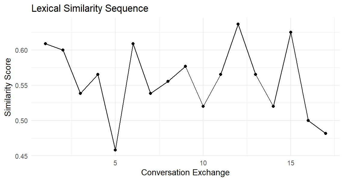 lexical similarity