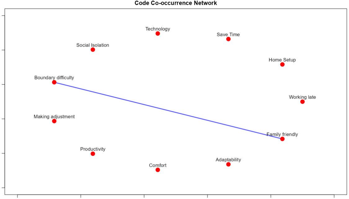 Co-occurrence Analysis